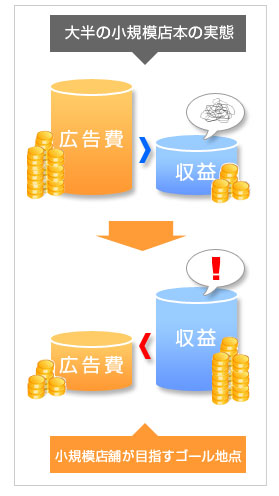 広告の実態