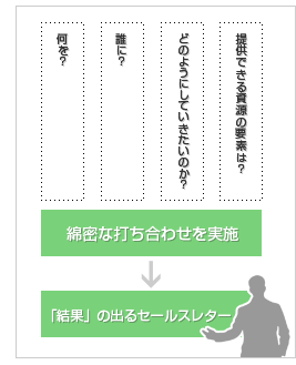 セールスレター（文書）代筆サービス