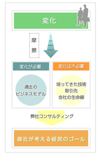 弊社コンサルティング